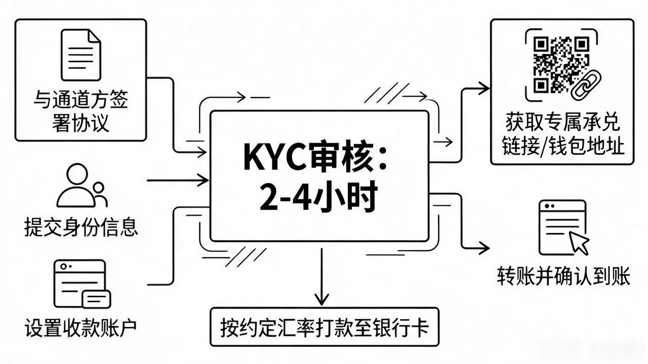 通道数字货币怎么操作，签约到承兑结算全流程一次讲清